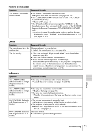 Page 5151Troubleshooting
Others
Remote Commander
Others
Indicators
SymptomCause and Remedy
The Remote Commander 
does not work. The Remote Commander batteries are dead.
cReplace them with new batteries (see pages 19, 20).
 The COMMAND ON/OFF switch is set to OFF. (VPL-CX125/
CX155/CW125 only)
cSet it to ON. (page 18)
 The ID number of the projector assigned in “ID Mode” in the 
Installation menu does not match the ID number of the ID MODE 
keys on the Remote Commander. (VPL-CX125/CX155/CW125 
only)
cAssigns the...