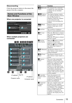 Page 1515Connection
Disconnecting
Click the projector button to disconnect the 
project from the computer. 
When one projector is connected
When multiple projectors are 
connected
Names and Functions of the 
Main Window
Computer name My PC
IP address
Projector nameIP addressItems Functions
1[Refresh] 
buttonThe projector list, connected 
computer list, and connectable 
computer list are refreshed 
manually.
2[Option 
Setting] buttonThe [Option Setting] window 
for setting the Projector Station 
for Air Shot...