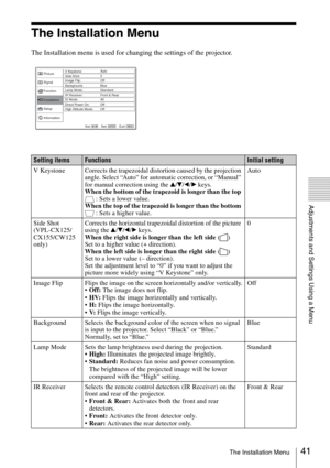 Page 4141The Installation Menu
Adjustments and Settings Using a Menu
The Installation Menu
The Installation menu is used for changing the settings of the projector.
Sel: Set: Exit:
Picture
Signal
Function
Setup Installation
Information
Lamp Mode: Standard
High Altitude Mode: Off IR Receiver: Front & Rear V Keystone:Auto
Side Shot:0
Image Flip:
Off
Background: Blue
ID Mode: All
Direct Power On: Off
Setting itemsFunctionsInitial setting
V Keystone Corrects the trapezoidal distortion caused by the projection...