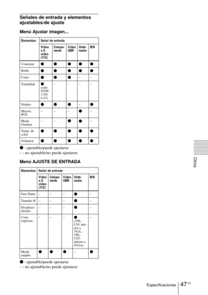 Page 14347 ESEspecificaciones
Otros
Señales de entrada y elementos 
ajustables/de ajuste
Menú Ajustar imagen...
z : ajustable/puede ajustarse
– : no ajustable/no puede ajustarse
Menú AJUSTE DE ENTRADA
z  : ajustable/puede ajustarse
– : no ajustable/no puede ajustarse
Elementos Señal de entrada
Vídeo 
o S 
vídeo 
(Y/C)Compo-
nente
Vídeo 
GBROrde-
nador B/N
Contraste
zz zzz
Brillozz zzz
Colorzz z––
Tonalidad
z 
(sólo 
NTSC 
3.58/
4.43) ––––
Nitidez
zz z–z
Mejora 
RVA –– –z–
Modo 
Gamma ––
z
z–
Temp. de 
color
zz...
