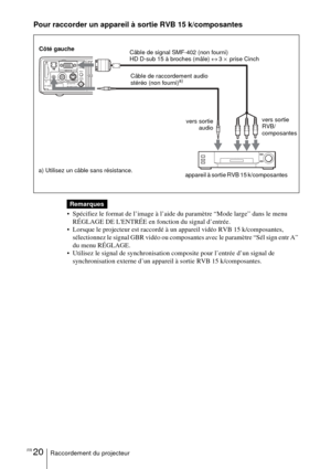 Page 68FR 20Raccordement du projecteur
Pour raccorder un appareil à sortie RVB 15 k/composantes
  
 Spécifiez le format de l’image à l’aide du paramètre “Mode large” dans le menu 
RÉGLAGE DE LENTRÉE en fonction du signal d’entrée.
 Lorsque le projecteur est raccordé à un appareil vidéo RVB 15 k/composantes, 
sélectionnez le signal GBR vidéo ou composantes avec le paramètre “Sél sign entr A” 
du menu RÉGLAGE.
 Utilisez le signal de synchronisation composite pour l’entrée d’un signal de 
synchronisation...