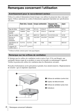 Page 284Remarques concernant l’utilisation
Remarques concernant l’utilisation
Utilisez le cordon d’alimentation fourni lorsque vous utilisez le projecteur dans votre pays/
région. Utilisez autrement un cordon d’alimentation approprié répondant aux spécifications 
suivantes :
1) Utilisez la fiche correcte pour votre pays/région.
N’obstruez pas les orifices de ventilation (sortie et prise d’air). S’ils sont bloqués, une 
surchauffe interne risque de se produire et causer un incendie ou endommager l’appareil....
