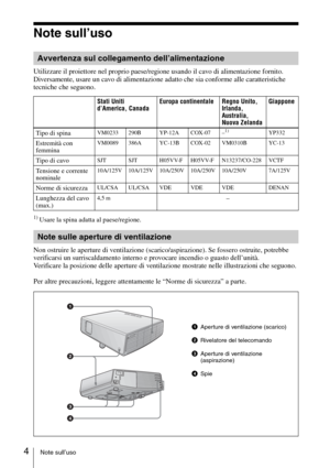 Page 644Note sull’uso
Note sull’uso
Utilizzare il proiettore nel proprio paese/regione usando il cavo di alimentazione fornito. 
Diversamente, usare un cavo di alimentazione adatto che sia conforme alle caratteristiche 
tecniche che seguono.
1) Usare la spina adatta al paese/regione.
Non ostruire le aperture di ventilazione (scarico/aspirazione). Se fossero ostruite, potrebbe 
verificarsi un surriscaldamento interno e provocare incendio o guasto dell’unità.
Verificare la posizione delle aperture di ventilazione...