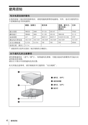 Page 764使⽤须知
使⽤须知
在您的国家 / 地区使⽤投影机时，请使⽤随机附带的电源线。另外，也可以使⽤符合
下述规格的适当的电源线。
1) 请使⽤符合您所在国家 / 地区规格的正确插头。
请勿堵塞通风孔 （进⽓ / 排⽓）。如果通风孔堵塞，可能会造成内部蓄热并引起⽕灾
或导致本机受损。
请在以下图⽰中查看通风孔的位置。
有关其他注意事项，请仔细阅读另⾏提供的 “安全规则”。
有关电源连接的警告
美国、加拿⼤ 欧共体 英国、爱尔兰、
澳⼤利亚、
新西兰⽇本
插头类型
VM0233 290B YP-12A COX-07 -1)YP332
雌性端⼦VM0089 386A YC-13B COX-02 VM0310B YC-13
电线类型SJT SJT H05VV-F H05VV-F N13237/CO-228 VCTF
额定电压和电流10A/125V 10A/125V 10A/250V 10A/250V 10A/250V 7A/125V
安全合格标准UL/CSA UL/CSA VDE VDE VDE DENAN
电线长度 （最⼤）4.5 m -
关于通风孔的注意事项
1
2
3
4
1通风孔 （排⽓）
2遥控检测器...