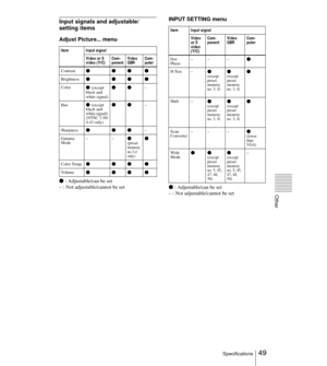 Page 4949Specifications
Other
Input signals and adjustable/
setting items
Adjust Picture... menu
z : Adjustable/can be set
– : Not adjustable/cannot be set
INPUT SETTING menu
z : Adjustable/can be set
– : Not adjustable/cannot be set
Item Input signal
Video or S 
video (Y/C)Com-
ponentVideo 
GBRCom-
puter
Contrast
zzzz
Brightnesszzzz
Colorz (except 
black and 
white signal)zz–
Hue
z (except 
black and 
white signal) 
(NTSC 3.58/
4.43 only)zz–
Sharpness
zzz–
Gamma 
Mode––
z(preset 
memory 
no.3,4 
only)z
Color...