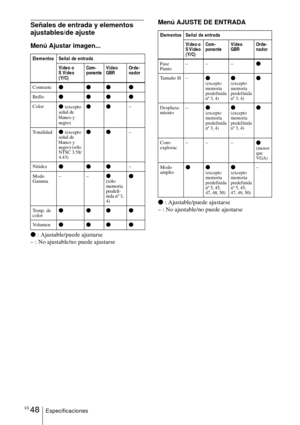 Page 150ES 48Especificaciones
Señales de entrada y elementos 
ajustables/de ajuste
Menú Ajustar imagen...
z : Ajustable/puede ajustarse
– : No ajustable/no puede ajustarse
Menú AJUSTE DE ENTRADA
z : Ajustable/puede ajustarse
– : No ajustable/no puede ajustarse
Elementos Señal de entrada
Video o 
S Video 
(Y/C)Com-
ponenteVídeo 
GBROrde-
nador
Contraste
zzzz
Brillozzzz
Colorz (excepto 
señal de 
blanco y 
negro)zz–
Tonalidad
z (excepto 
señal de 
blanco y 
negro) (sólo 
NTSC 3.58/
4.43)zz–
Nitidez
zzz–
Modo...