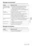 Page 9543 FRDépannage
Entretien
Messages d’avertissement
Consultez la liste ci-dessous pour connaître la signification des messages affichés à l’écran.
Messages de précaution
Consultez la liste ci-dessous pour connaître la signification des messages affichés à l’écran.
Message Signification et remède
Possible utilise en haute 
altitude. Passer en mode 
haute altitude? Oui M Non 
m La température à l’intérieur du projecteur est trop élevée.
cSi vous utilisez le projecteur à une altitude de 1 500 m ou...