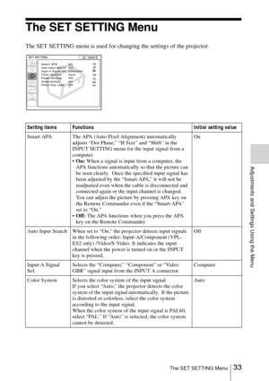 Page 3333The SET SETTING Menu
Adjustments and Settings Using the Menu
The SET SETTING Menu
The SET SETTING menu is used for changing the settings of the projector.
Seittng items Functions Initial setting value
Smart APA The APA (Auto Pixel Alignment) automatically 
adjusts “Dot Phase,” “H Size” and “Shift” in the 
INPUT SETTING menu for the input signal from a 
computer.  
On: When a signal is input from a computer, the 
APA functions automatically so that the picture can 
be seen clearly.  Once the specified...