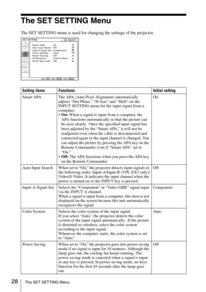 Page 2828The SET SETTING Menu
The SET SETTING Menu
The SET SETTING menu is used for changing the settings of the projector.
Setting items Functions Initial setting
Smart APA The APA (Auto Pixel Alignment) automatically 
adjusts “Dot Phase,” “H Size” and “Shift” on the 
INPUT SETTING menu for the input signal from a 
computer.  
On: When a signal is input from a computer, the 
APA functions automatically so that the picture can 
be seen clearly.  Once the specified input signal has 
been adjusted by the “Smart...