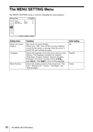 Page 3030The MENU SETTING Menu
The MENU SETTING Menu
The MENU SETTING menu is used for changing the menu displays.
Setting items Functions Initial setting
Status (on-screen 
display)Sets up the on-screen display.
When set to “Off,” turns off the on-screen displays 
except for the menus, a message when the power is 
turned off, and warning messages.On
Language Selects the language used in the menu and on-screen 
displays. The languages available are: English, 
Nederlands, Français, Italiano, Deutsch, Español,...