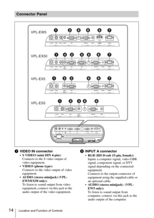 Page 1414Location and Function of Controls
aVIDEO IN connector
S VIDEO (mini DIN 4-pin):
Connects to the S video output of 
video equipment.
VIDEO (phone type):
Connects to the video output of video 
equipment.
AUDIO (stereo minijack) (VPL-
EW5/EX50 only):
To listen to sound output from video 
equipment, connect via this jack to the 
audio output of the video equipment.
bINPUT A connector
RGB (HD D-sub 15-pin, female):
Inputs a computer signal, video GBR 
signal, component signal, or DTV 
signal depending on...