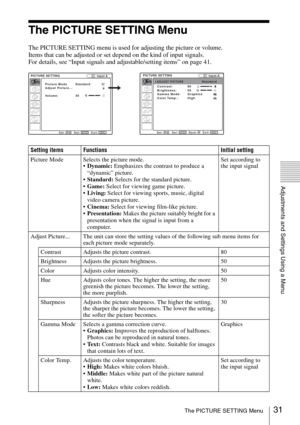 Page 3131The PICTURE SETTING Menu
Adjustments and Settings Using a Menu
The PICTURE SETTING Menu
The PICTURE SETTING menu is used for adjusting the picture or volume.
Items that can be adjusted or set depend on the kind of input signals. 
For details, see “Input signals and adjustable/setting items” on page 41.
Picture Mode  Standard
Adjust Picture...
Volume: 30
PICTURE SETTINGInput APICTURE SETTING
Contrast: 80
Brightness: 50
Gamma Mode:  Graphics
Color Temp.:  HighADJUST PICTURE               StandardInput-A...