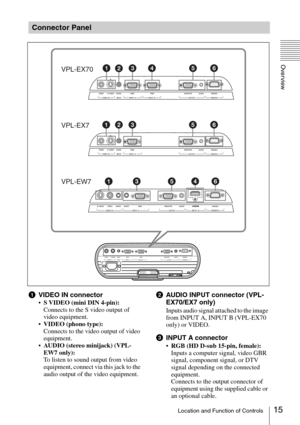 Page 1515Location and Function of Controls
Overview
aVIDEO IN connector
S VIDEO (mini DIN 4-pin):
Connects to the S video output of 
video equipment.
VIDEO (phono type):
Connects to the video output of video 
equipment.
AUDIO (stereo minijack) (VPL-
EW7 only):
To listen to sound output from video 
equipment, connect via this jack to the 
audio output of the video equipment.
bAUDIO INPUT connector (VPL-
EX70/EX7 only)
Inputs audio signal attached to the image 
from INPUT A, INPUT B (VPL-EX70 
only) or VIDEO....
