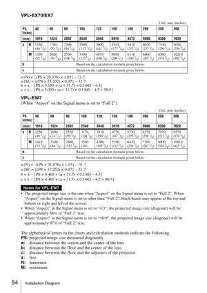 Page 5454Installation Diagram
VPL-EX70/EX7
a (N) = {(PS × 29.376) × 1.03} – 31.7
a (M) = {(PS × 35.202) × 0.97} – 31.7
b = x – {PS × 5.055 + (a + 31.7) × 0.1405 – 4.5}
c = x – {PS × 5.055+ (a + 31.7) × 0.1405 – 4.5 + 90.5}
VPL-EW7
(When “Aspect” on the Signal menu is set to “Full 2”)
a (N) =  {(PS × 31.076) × 1.03} – 31.7
a (M) = {(PS × 37.252) × 0.97} – 31.7
b = x – {PS × 4.465 + (a + 31.7) × 0.1405 – 4.5}
c = x 
– {PS × 4.465 + (a + 31.7) × 0.1405 – 4.5 + 90.5}
 The projected image size is the one when...