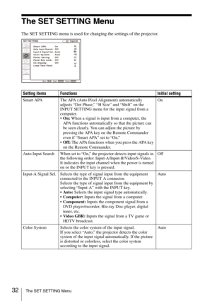 Page 3232The SET SETTING Menu
The SET SETTING Menu
The SET SETTING menu is used for changing the settings of the projector.
Setting items Functions Initial setting
Smart APA The APA (Auto Pixel Alignment) automatically 
adjusts “Dot Phase,” “H Size” and “Shift” on the 
INPUT SETTING menu for the input signal from a 
computer. 
On: When a signal is input from a computer, the 
APA functions automatically so that the picture can 
be seen clearly. You can adjust the picture by 
pressing the APA key on the Remote...