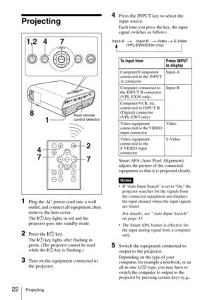 Page 2222Projecting
Projecting
1Plug the AC power cord into a wall 
outlet, and connect all equipment, then 
remove the lens cover.
The ?/1 key lights in red and the 
projector goes into standby mode. 
2Press the ?/1 key.
The ?/1 key lights after flashing in 
green. (The projector cannot be used 
while the ?/1 key is flashing.)
3Turn on the equipment connected to 
the projector.
4Press the INPUT key to select the 
input source.
Each time you press the key, the input 
signal switches as follows:
Smart APA (Auto...