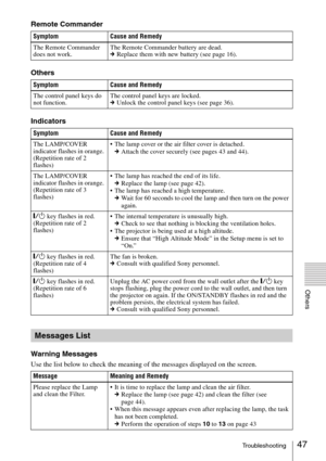 Page 4747Troubleshooting
Others
Remote Commander
Others
Indicators
Warning Messages
Use the list below to check the meaning of the messages displayed on the screen.
Symptom Cause and Remedy
The Remote Commander 
does not work.The Remote Commander battery are dead.
cReplace them with new battery (see page 16).
Symptom Cause and Remedy
The control panel keys do 
not function.The control panel keys are locked.
cUnlock the control panel keys (see page 36).
Symptom Cause and Remedy
The LAMP/COVER 
indicator flashes...