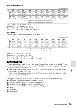 Page 5555Installation Diagram
Others
VPL-EX50/EX5/ES5
a (N) = {(PS × 29.376) × 1.03} – 31.7
a (M) = {(PS × 35.202) × 0.97} – 31.7
b = x – {PS × 5.055 + (a + 31.7) × 0.1405 – 4.5}
c = x – {PS × 5.055+ (a + 31.7) × 0.1405 – 4.5 + 90.5}
VPL-EW5
(When “Aspect” on the Signal menu is set to “Full 2”)
a (N) =  {(PS × 31.076) × 1.03} – 31.7
a (M) = {(PS × 37.252) × 0.97} 
– 31.7
b = x – {PS × 4.465 + (a + 31.7) × 0.1405 – 4.5}
c = x 
– {PS × 4.465 + (a + 31.7) × 0.1405 – 4.5 + 90.5}
 The projected image size is the one...