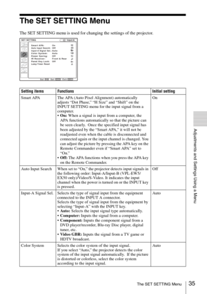 Page 3535The SET SETTING Menu
Adjustments and Settings Using a Menu
The SET SETTING Menu
The SET SETTING menu is used for changing the settings of the projector.
Setting items Functions Initial setting
Smart APA The APA (Auto Pixel Alignment) automatically 
adjusts “Dot Phase,” “H Size” and “Shift” on the 
INPUT SETTING menu for the input signal from a 
computer.  
On: When a signal is input from a computer, the 
APA functions automatically so that the picture can 
be seen clearly.  Once the specified input...