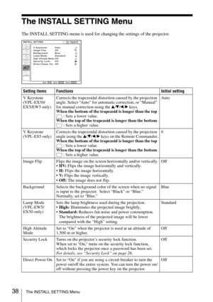 Page 3838The INSTALL SETTING Menu
The INSTALL SETTING Menu
The INSTALL SETTING menu is used for changing the settings of the projector.
INSTALL SETTINGInput-A
V Keystone:  Auto
Image Flip:  Off
Background: Blue
Lamp Mode:  Standard
High Altitude Mode: Off
Security Lock:  Off
Direct Power On:  Off
Setting items Functions Initial setting
V Keystone
(VPL-EX50/
EX5/EW5 only)Corrects the trapezoidal distortion caused by the projection 
angle. Select “Auto” for automatic correction, or “Manual” 
for manual correction...