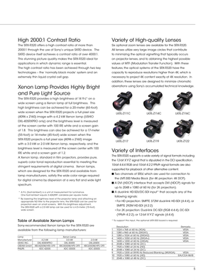 Page 55
High 2000:1 Contrast Ratio
The SRX- R320 offers a high contrast ratio of more than 
2000:1 through the use of Sony’s unique SXRD device.  The 
SXRD device itself achieves a contrast ratio of over 4000:1. 
This stunning picture quality makes the SRX- R320 ideal for 
applications in which dynamic range is essential.
The high contrast ratio has been achieved through two key 
technologies – the ‘normally black mode’ system and an 
extremely thin liquid crystal cell gap.
Xenon Lamp Provides Highly Bright...