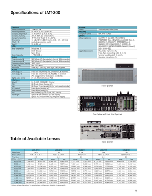 Page 1515
Specifications of LMT-300
General
Power consumption 3.9 A to 1.7 A
Power requirements  AC 100 V to 240 V, 50/60 Hz
Operating temperature  41 °F to 95 °F (5 °C to 35 °C)
Operating humidity  35% to 85% (no condensation)
Storage temperature  -4 °F to 140 °F (-20 °C  to +60 °C)
Dimensions  17 1/2 x 5 1/4 x 22 7/8 inches (443 x 131 x 580 mm)
(W x H x D)  (excluding projection parts)
Weight  55 lb (25 kg)
HDD
Array composition  Data drive: 4
  Parity drive: 2
  Spare drive: 1
Record capacity  1.7 TB, RAID...