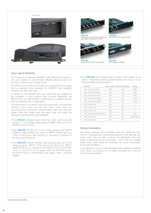 Page 8• The LKRI-004DVI interface board accepts DVI-D signals up to 
2048 x 1080 and the following table illustrates the range of input 
signals handled by each projector.
Simple Installation
SRX-Series projectors can be installed easily into almost any envi-
ronment. Compared with conventional projectors in the ultra-high res-
olution class, they are highly compact and lightweight. Plus, their
power requirements are also reasonable – due to the use of single-
phase power, which allows for remarkably low power...