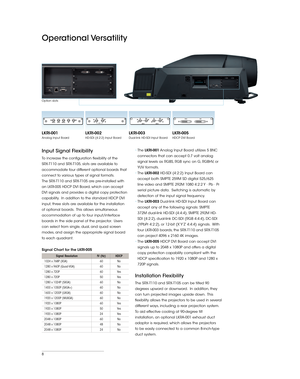 Page 88
Input Signal Flexibility
To increase the configuration flexibility of the 
SRX-T110 and SRX-T105, slots are available to 
accommodate four different optional boards that 
connect to various types of signal formats.
The SRX-T110 and SRX-T105 are pre-installed with 
an LKRI-005 HDCP DVI Board, which can accept 
DVI signals and provides a digital copy protection 
capability.  In addition to the standard HDCP DVI 
input, three slots are available for the installation 
of optional boards.  This allows...