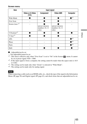 Page 6565 
Others
Screen menu
z : Adjustable/can be set
– : Not adjustable/cannot be set
*
1: This item is effective only when “Over Scan” is set to “On” in the Screen   menu. It cannot 
be set at preset signal 1920 × 1080.
*
2:  If the input signal is from a computer, the setting cannot be made when the aspect ratio is 16:9 
or wider.
*
3:  The setting can be made only when “Zoom” is selected in “Wide Mode”.
*4:  The setting can be made only for analog signal. 
When connecting a cable such as an HDMI cable,...