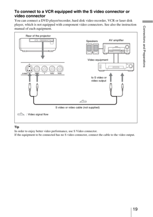 Page 1919 
Connections and Preparations
To connect to a VCR equipped with the S video connector or 
video connector
You can connect a DVD player/recorder, hard disk video recorder, VCR or laser disk 
player, which is not equipped with component video connectors. See also the instruction 
manual of each equipment.
Tip
In order to enjoy better video performance, use S Video connector.
If the equipment to be connected has no S video connector, connect the cable to the video output.
S video or video cable (not...