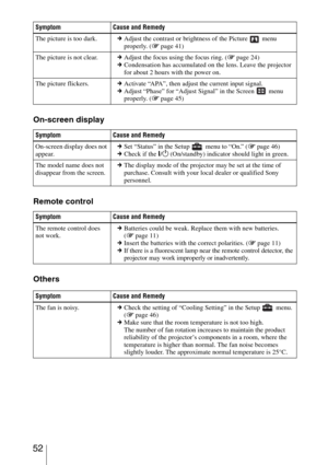 Page 52 52
On-screen display
Remote control
Others
Symptom Cause and Remedy
The picture is too dark.cAdjust the contrast or brightness of the Picture   menu 
properly. (1 page 41)
The picture is not clear.cAdjust the focus using the focus ring. (1 page 24)
cCondensation has accumulated on the lens. Leave the projector 
for about 2 hours with the power on.
The picture flickers.cActivate “APA”, then adjust the current input signal.
cAdjust “Phase” for “Adjust Signal” in the Screen   menu 
properly. (1 page 45)...