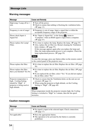 Page 54 54
Warning messages
Caution messages
Message Lists
Message Cause and Remedy
High temp.! Lamp off in 1 
min.cTurn off  the power.
cCheck to ensure that nothing is blocking the ventilation holes. 
(1 page 13)
Frequency is out of range!cFrequency is out of range. Input a signal that is within the 
acceptable frequency range of the projector.
Please check Input-A 
Signal Sel.cSet “Input-A Signal Sel.” in the Setup   menu to 
“Computer” when an RGB signal is input from a computer. 
(1 page 47)
Please replace...