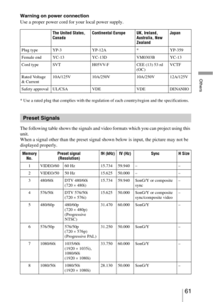 Page 6161 
Others
Warning on power connection
Use a proper power cord for your local power supply.
* Use a rated plug that complies with the regulation of each country/region and the specifications.
The following table shows the signals and video formats which you can project using this 
unit.
When a signal other than the preset signal shown below is input, the picture may not be 
displayed properly.
The United States, 
CanadaContinental Europe UK, Ireland, 
Australia, New 
ZealandJapan
Plug type YP-3 YP-12A *...