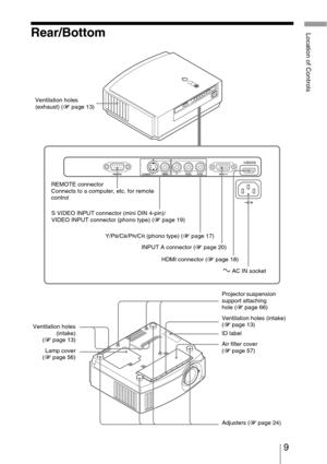 Page 99 
Location of ControlsRear/Bottom
Adjusters (1 page 24) Ventilation holes 
(exhaust) (1 page 13)
Lamp cover
(1 page 56)REMOTE connector
Connects to a computer, etc. for remote 
control
S VIDEO INPUT connector (mini DIN 4-pin)/
VIDEO INPUT connector (phono type) (1 page 19)
Y/P
B/CB/PR/CR (phono type) (1 page 17)
INPUT A connector (1 page 20)
HDMI connector (1 page 18)
-AC IN socket
Air filter cover 
(1 page 57) Ventilation holes (intake) 
(1 page 13) Projector suspension 
support attaching 
hole (1 page...