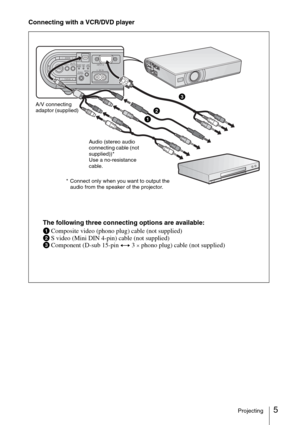 Page 175Projecting
Connecting with a VCR/DVD player
INPUTTILT
ZOOM–+
FOCUS–+
FOCUSAUTO
ENTERPUSHMENUINPUT A
AC INVIDEO
AUDIOPOWER
SAVINGTEMP/
FA NLAMP/
COVER
The following three connecting options are available:
aComposite video (phono plug) cable (not supplied)
bS video (Mini DIN 4-pin) cable (not supplied)
cComponent (D-sub 15-pin y 3 
× phono plug) cable (not supplied)
A/V connecting 
adaptor (supplied)
abc
Audio (stereo audio 
connecting cable (not 
supplied))*
Use a no-resistance 
cable.
* Connect only...