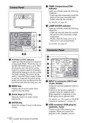 Page 12GB 12Location and Function of Controls
1POWER SAVING indicator
Lights up when the projector is in power 
saving mode. When “Power Saving” in 
the SET SETTING menu is set to “ON,” 
the projector goes into power saving 
mode if no signal is input for 10 minutes. 
Although the lamp goes out, the cooling 
fan keeps running. The power saving 
mode is canceled when a signal is input 
or any key is pressed. In power saving 
mode, any key does not function for the 
first 60 seconds after the lamp goes out....