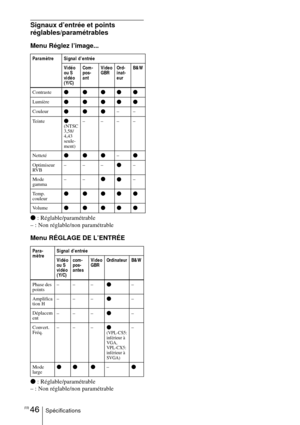 Page 94FR 46Spécifications
Signaux d’entrée et points 
réglables/paramétrables
Menu Réglez l’image...
z : Réglable/paramétrable
– : Non réglable/non paramétrable
Menu RÉGLAGE DE L’ENTRÉE
z  : Réglable/paramétrable
– : Non réglable/non paramétrable
Paramètre Signal d’entrée
Vidéo 
ou S 
vidéo 
(Y/C)Com-
pos-
ant
Video 
GBR
Ord-
inat-
eur B&W
Contraste
zzzzz
Lumièrezzzzz
Couleurzzz––
Te i n t e
z 
(NTSC 
3,58/
4,43 
seule-
ment) ––––
Netteté
zzz–z
Optimiseur 
RV B –––z–
Mode 
gamma ––
z
z–
Te m p .  
couleur...