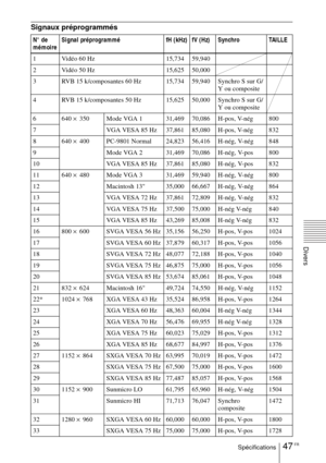 Page 9547 FRSpécifications
Divers
Signaux préprogrammés
N° de 
mémoireSignal préprogrammé fH (kHz) fV (Hz) Synchro TAILLE
1 Vidéo 60 Hz 15,734 59,940
2 Vidéo 50 Hz 15,625 50,000
3 RVB 15 k/composantes 60 Hz 15,734 59,940 Synchro S sur G/ Y ou composite
4 RVB 15 k/composantes 50 Hz 15,625 50,000 Synchro S sur G/ Y ou composite
6 640  × 350 Mode VGA 1 31,469 70,086 H-pos, V-nég 800
7   VGA VESA 85 Hz  37,861 85,080 H-pos, V-nég 832
8 640  × 400 PC-9801 Normal 24,823 56,416 H-nég, V-nég 848
9 Mode VGA 2 31,469...