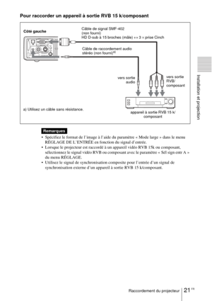 Page 7521 FRRaccordement du projecteur
Installation et projection
Pour raccorder un appareil à sortie RVB 15 k/composant
  
 Spécifiez le format de l’image à l’aide du paramètre « Mode large » dans le menu 
RÉGLAGE DE L’ENTRÉE en fonction du signal d’entrée.
 Lorsque le projecteur est raccordé à un appareil vidéo RVB 15k ou composant, 
sélectionnez le signal vidéo RVB ou composant avec le paramètre « Sél sign entr A » 
du menu RÉGLAGE.
 Utilisez le signal de synchronisation composite pour l’entrée d’un...