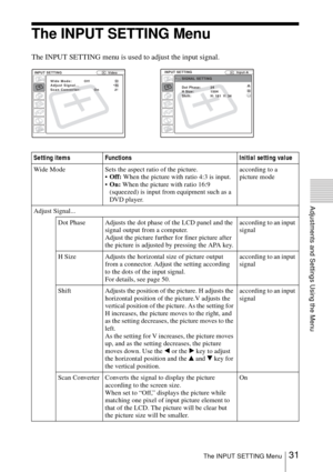 Page 3131The INPUT SETTING Menu
Adjustments and Settings Using the Menu
The INPUT SETTING Menu
The INPUT SETTING menu is used to adjust the input signal. 
Setting items Functions Initial setting value
Wide Mode Sets the aspect ratio of the picture.
Off: When the picture with ratio 4:3 is input.
On: When the picture with ratio 16:9 
(squeezed) is input from equipment such as a 
DV D p layer.according to a 
picture mode
Adjust Signal...
Dot Phase Adjusts the dot phase of the LCD panel and the 
signal output...