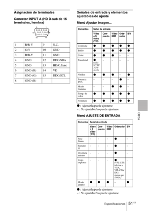 Page 15951 ESEspecificaciones
Otros
Asignación de terminales
Conector INPUT A (HD D-sub de 15 
terminales, hembra) 
Señales de entrada y elementos 
ajustables/de ajuste
Menú Ajustar imagen...
z : Ajustable/puede ajustarse
– : No ajustable/no puede ajustarse
Menú AJUSTE DE ENTRADA
z : Ajustable/puede ajustarse
– : No ajustable/no puede ajustarse 1R/R-Y 9N.C.
2 G/Y 10 GND
3 B/B-Y 11 GND
4 GND 12 DDC/SDA
5 GND 13 HD/C.Sync
6 GND (R) 14 VD
7 GND (G) 15 DDC/SCL
8 GND (B)
Elementos Señal de entrada
Vídeo 
o S 
vídeo...
