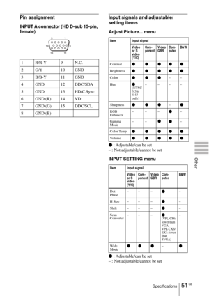 Page 5151 GBSpecifications
Other
Pin assignment
INPUT A connector (HD D-sub 15-pin, 
female) 
Input signals and adjustable/
setting items
Adjust Picture... menu
z : Adjustable/can be set
– : Not adjustable/cannot be set
INPUT SETTING menu
z : Adjustable/can be set
– : Not adjustable/cannot be set 1R/R-Y 9N.C.
2 G/Y 10 GND
3 B/B-Y 11 GND
4 GND 12 DDC/SDA
5 GND 13 HD/C.Sync
6GND (R)14VD
7 GND (G) 15 DDC/SCL
8GND (B)
Item Input signal
Video 
or S 
video 
(Y/C)Com-
ponentVideo 
GBRCom-
puterB&W
Contrast
zzzzz...