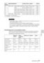 Page 10753 FRSpécifications
Divers
 Il se peut que l’image ne s’affiche pas correctement avec des signaux autres que les 
signaux préprogrammés ci-dessus.
 Les numéros de mémoire 22 et 34 indiquent le signal d’interface.
 Lors de l’entrée d’un signal SXGA+ , il se peut que l’image dépasse l’écran. Dans un 
tel cas, utilisez un signal d’entrée sans bords noirs autour de l’image et débranchez, 
puis rebranchez le câble ou sélectionnez le signal d’entrée à l’aide de la touche 
INPUT.
Avertissement pour le...