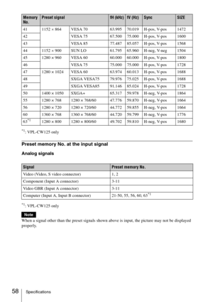 Page 5858Specifications
*1: VPL-CW125 only
Preset memory No. at the input signal
Analog signals
*1: VPL-CW125 only
When a signal other than the preset signals shown above is input, the picture may not be displayed 
properly.41 1152 × 864 VESA 70 63.995 70.019 H-pos, V-pos 1472
42 VESA 75 67.500 75.000 H-pos, V-pos 1600
43 VESA 85 77.487 85.057 H-pos, V-pos 1568
44 1152 × 900 SUN LO 61.795 65.960 H-neg, V-neg 1504
45 1280 × 960 VESA 60 60.000 60.000 H-pos, V-pos 1800
46 VESA 75 75.000 75.000 H-pos, V-pos 1728
47...