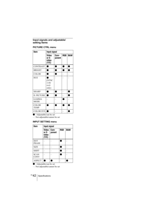 Page 42	



&? !	

8+, ,-./
#

$%
!#5!$#9

.+(1+
!
z
>

A


K,>

A


.()1!
z
>

A


K,>

A


Item Input signal
Video 
or S 
video 
(Y/C)Com-
ponentRGB B&W
2,+8+zzzz
8%?+zzzz
2628zzKK
?=
z
,+
)$-A
##)
 KKK
?85
zzKz
95+=8zzKz...