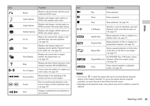 Page 2323Watching a DVD
DVDs
Notes
 You can use   to check the options that can be accessed directly using the 
buttons of the Analog Controller. To access the options directly using the 
controller, you must clear the Control Panel from the screen.
 Depending on the playback mode, some options may not be available or cannot be 
adjusted.
OReturnReturns to the previously selected screen 
within the DVDs menu
Audio OptionsDisplays and changes audio options on 
DVDs with multiple audio tracks
Angle...