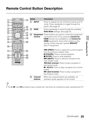 Page 2525
Operating the TV
Remote Control Button Description
 The 5, N and CH + buttons have a tactile dot. Use them as a reference when operating the TV.
ButtonDescription
1INPUTPress to display the list of External Inputs and TV 
mode. Press repeatedly to toggle through the 
inputs. See page 35.
2WIDEPress repeatedly to cycle through the available 
Wide Mode settings. See page 33.
3Equipment 
ControlThese buttons are used to control the equipment 
connected to the TV by using the Control for 
HDMI function...