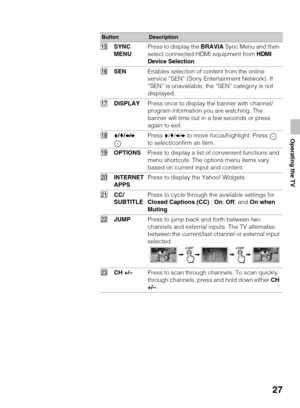 Page 2727
Operating the TV
ButtonDescription
qgSYNC 
MENUPress to display the BRAVIA Sync Menu and then 
select connected HDMI equipment from 
HDMI 
Device Selection.
qhSENEnables selection of content from the online 
service “SEN” (Sony Entertainment Network). If 
“SEN” is unavailable, the “SEN” category is not 
displayed.
qjDISPLAYPress once to display the banner with channel/
program information you are watching. The 
banner will time out in a few seconds or press 
again to exit.
qkV/v/B/bPress V/v/B/b to...