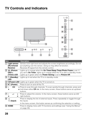 Page 2828
TV Controls and Indicators
ItemDescription
1Light sensor
(IR) Infrared 
ReceiverSenses room light level and adjusts the screen brightness accordingly. Do not 
put anything over the sensor, doing so may affect its function.
Receives IR signal from the remote control.
2 (Picture 
Off)/  
(Timer) LEDLights up in orange when the On Timer/Sleep Timer/Photo Frame is set. If 
you set to On Timer, lights up in orange while the TV is also in standby mode.
Lights up in green when the Power Saving is set to...