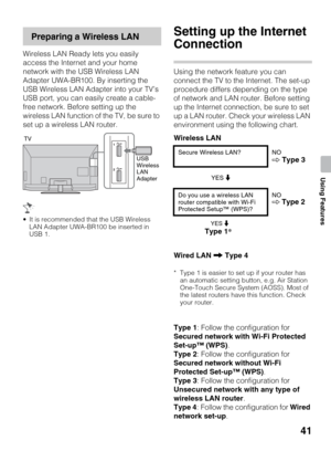 Page 4141
Using Features
Preparing a Wireless LAN
Wireless LAN Ready lets you easily 
access the Internet and your home 
network with the USB Wireless LAN 
Adapter UWA-BR100. By inserting the 
USB Wireless LAN Adapter into your TV’s 
USB port, you can easily create a cable-
free network. Before setting up the 
wireless LAN function of the TV, be sure to 
set up a wireless LAN router.
 It is recommended that the USB Wireless 
LAN Adapter UWA-BR100 be inserted in 
USB 1.
Setting up the Internet 
Connection
Using...